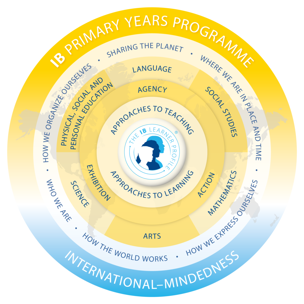 PYP Programme Model