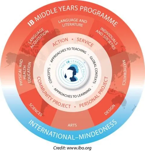 MYP Programme Model